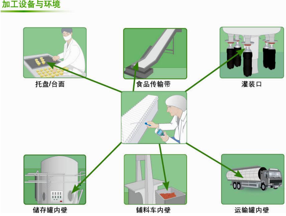 ATP檢測儀應(yīng)用